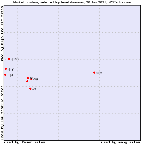 Market position of .pro (Professionals and related entities) vs. .py (Paraguay) vs. .qa (Qatar)
