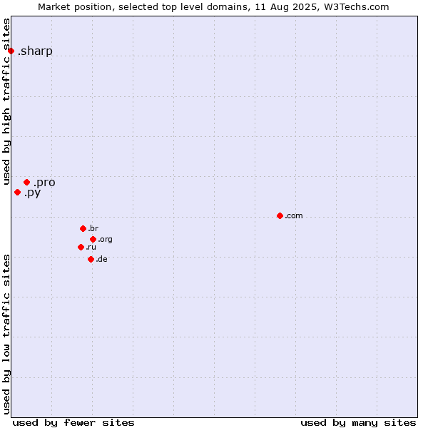 Market position of .pro (Professionals and related entities) vs. .py (Paraguay) vs. .sharp (Sharp brand)