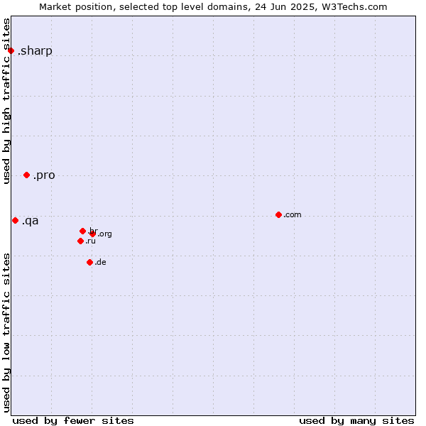 Market position of .pro (Professionals and related entities) vs. .qa (Qatar) vs. .sharp (Sharp brand)