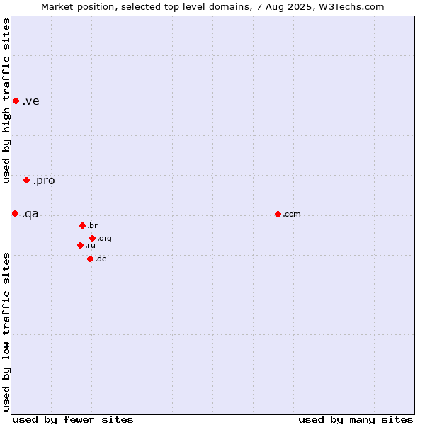 Market position of .pro (Professionals and related entities) vs. .ve (Venezuela) vs. .qa (Qatar)