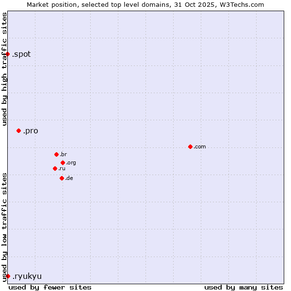 Market position of .pro (Professionals and related entities) vs. .ryukyu (Ryukyu, region of Okinawa, Japan) vs. .spot (Spot)
