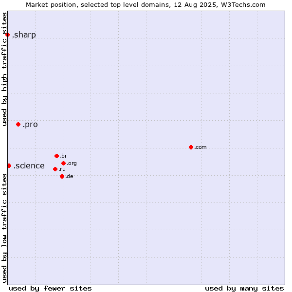 Market position of .pro (Professionals and related entities) vs. .science (Science) vs. .sharp (Sharp brand)