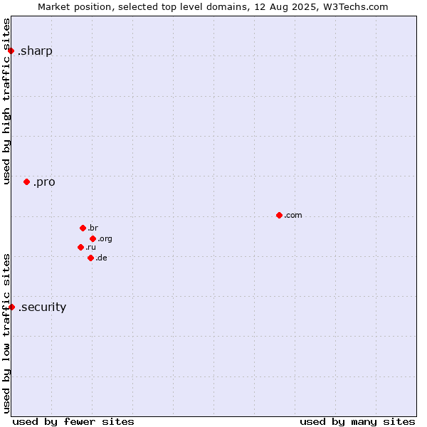 Market position of .pro (Professionals and related entities) vs. .security (Security industry) vs. .sharp (Sharp brand)