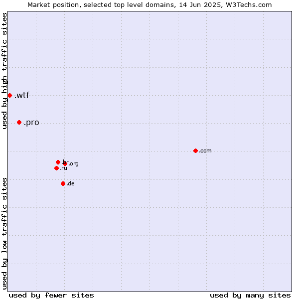 Market position of .pro (Professionals and related entities) vs. .wtf (What the f***)