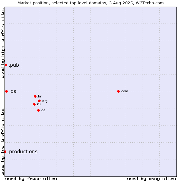Market position of .qa (Qatar) vs. .pub (Pub) vs. .productions (Productions)