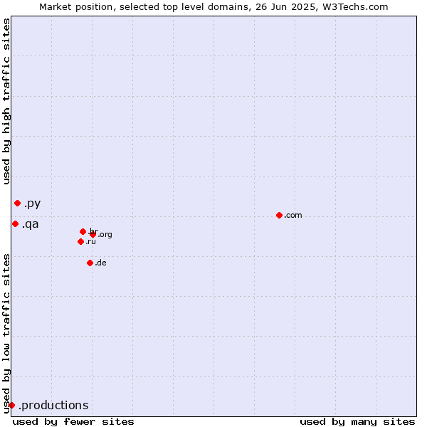 Market position of .py (Paraguay) vs. .qa (Qatar) vs. .productions (Productions)