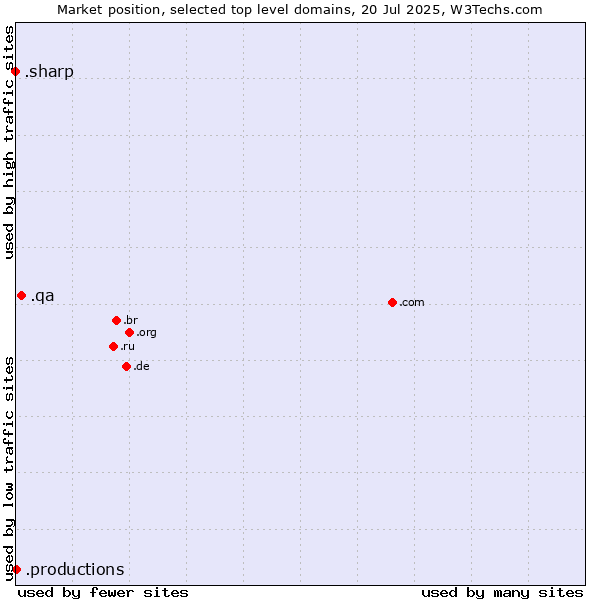 Market position of .qa (Qatar) vs. .productions (Productions) vs. .sharp (Sharp brand)