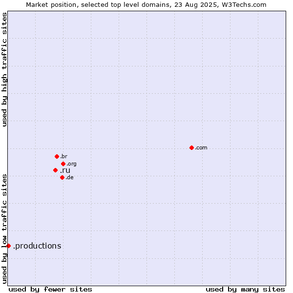 Market position of .ru (Russian Federation) vs. .productions (Productions)