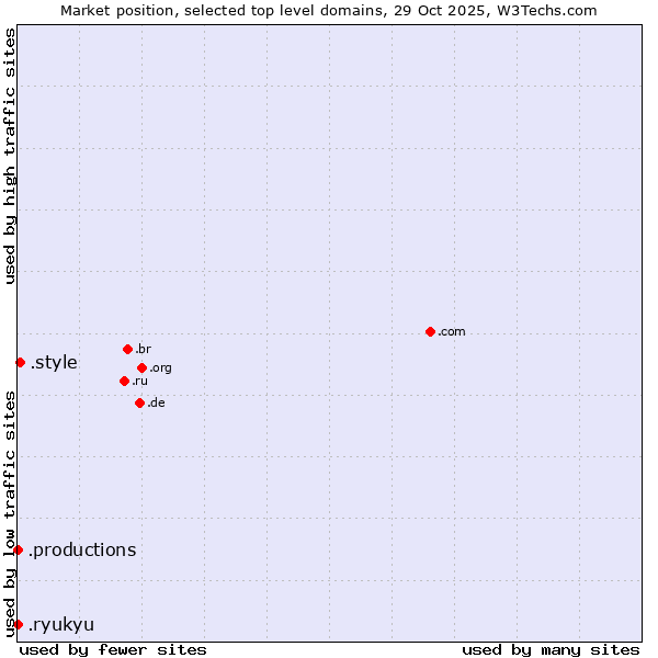 Market position of .style (Style) vs. .productions (Productions) vs. .ryukyu (Ryukyu, region of Okinawa, Japan)