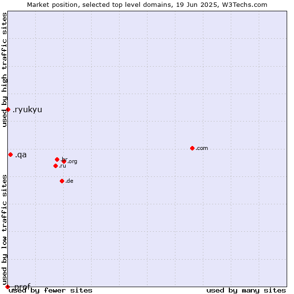 Market position of .qa (Qatar) vs. .ryukyu (Ryukyu, region of Okinawa, Japan) vs. .prof (Short for professor)