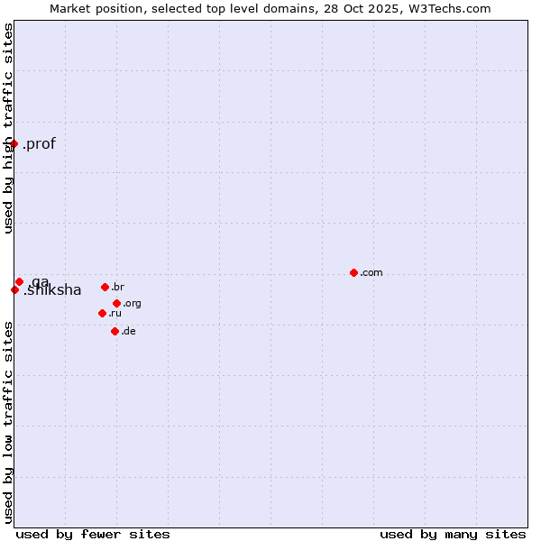 Market position of .qa (Qatar) vs. .shiksha (Hindi for education) vs. .prof (Short for professor)