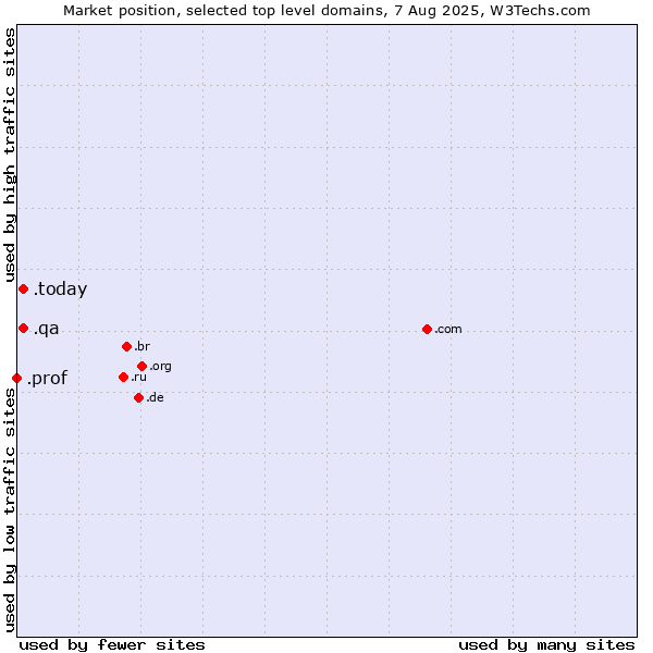 Market position of .today (Today) vs. .qa (Qatar) vs. .prof (Short for professor)