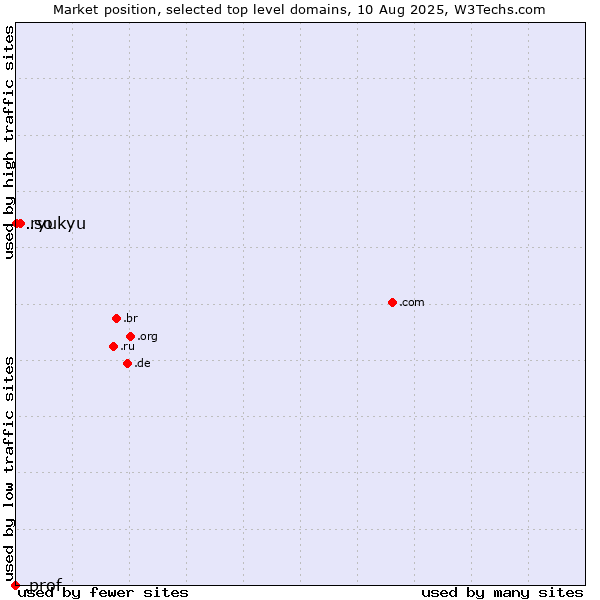 Market position of .so (Somalia) vs. .ryukyu (Ryukyu, region of Okinawa, Japan) vs. .prof (Short for professor)