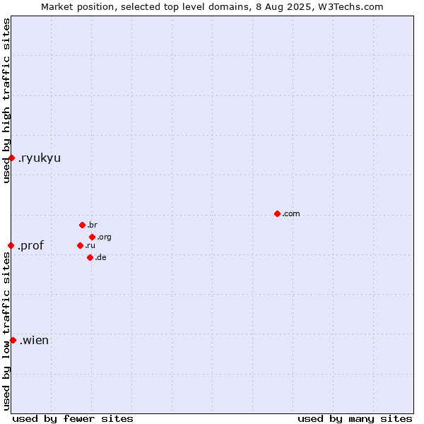Market position of .wien (City of Vienna (Wien), Austria) vs. .ryukyu (Ryukyu, region of Okinawa, Japan) vs. .prof (Short for professor)