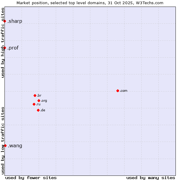 Market position of .wang (Wăng, Chinese 网 for web) vs. .prof (Short for professor) vs. .sharp (Sharp brand)