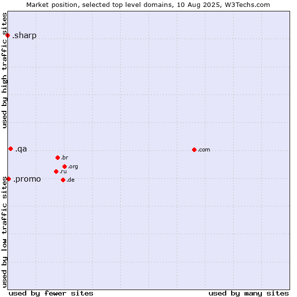 Market position of .qa (Qatar) vs. .promo (Short for promotions) vs. .sharp (Sharp brand)