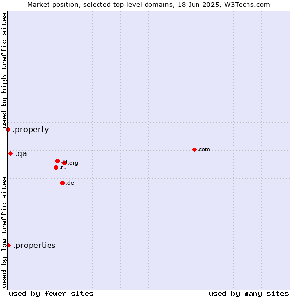 Market position of .qa (Qatar) vs. .properties (Properties) vs. .property (Property)