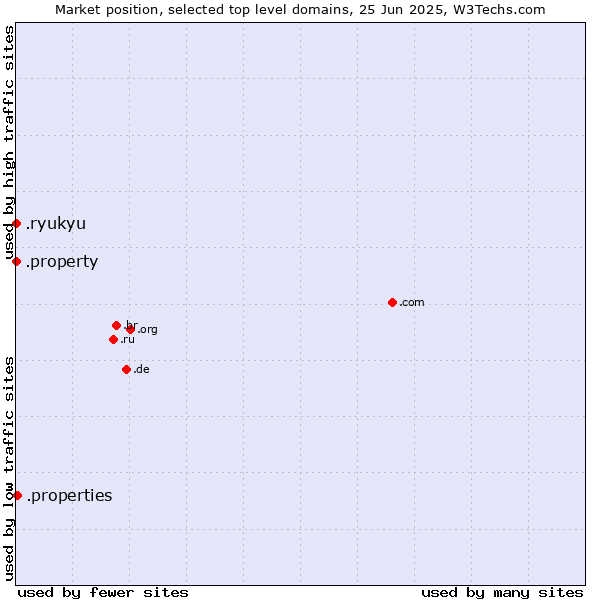 Market position of .properties (Properties) vs. .property (Property) vs. .ryukyu (Ryukyu, region of Okinawa, Japan)