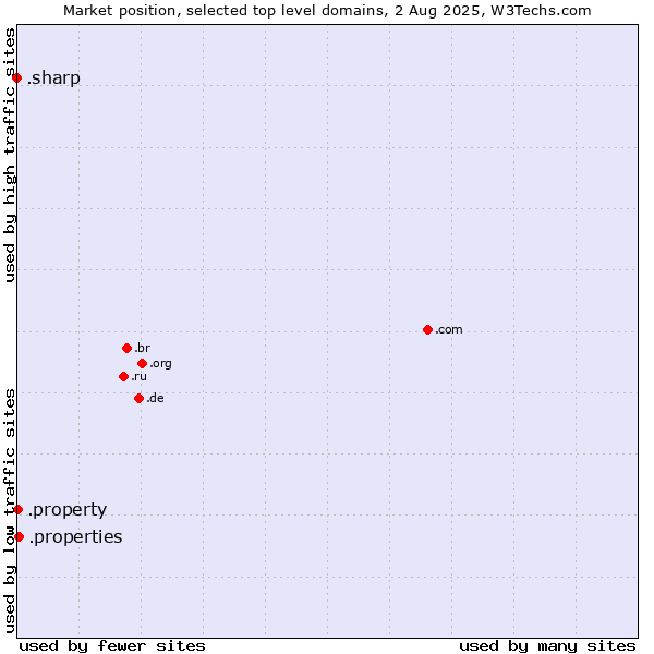 Market position of .properties (Properties) vs. .property (Property) vs. .sharp (Sharp brand)
