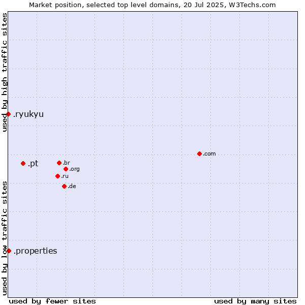 Market position of .pt (Portugal) vs. .properties (Properties) vs. .ryukyu (Ryukyu, region of Okinawa, Japan)