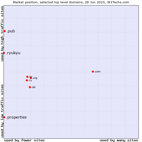 Market position of .pub (Pub) vs. .properties (Properties) vs. .ryukyu (Ryukyu, region of Okinawa, Japan)