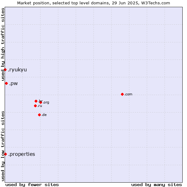 Market position of .pw (Palau) vs. .properties (Properties) vs. .ryukyu (Ryukyu, region of Okinawa, Japan)