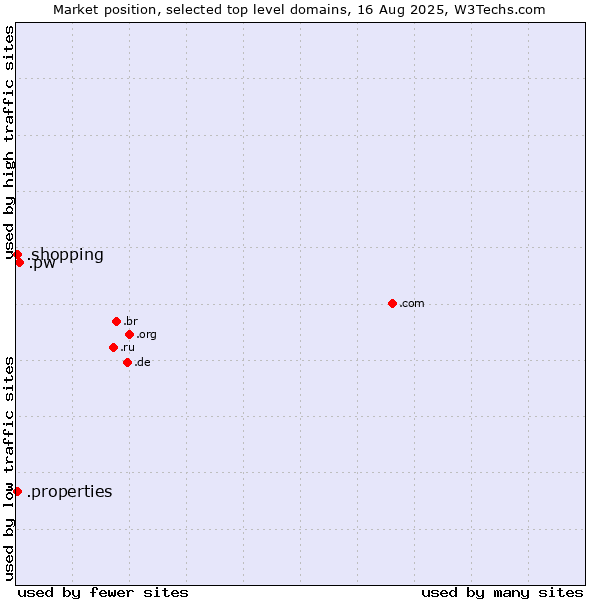 Market position of .pw (Palau) vs. .properties (Properties) vs. .shopping (Shopping)