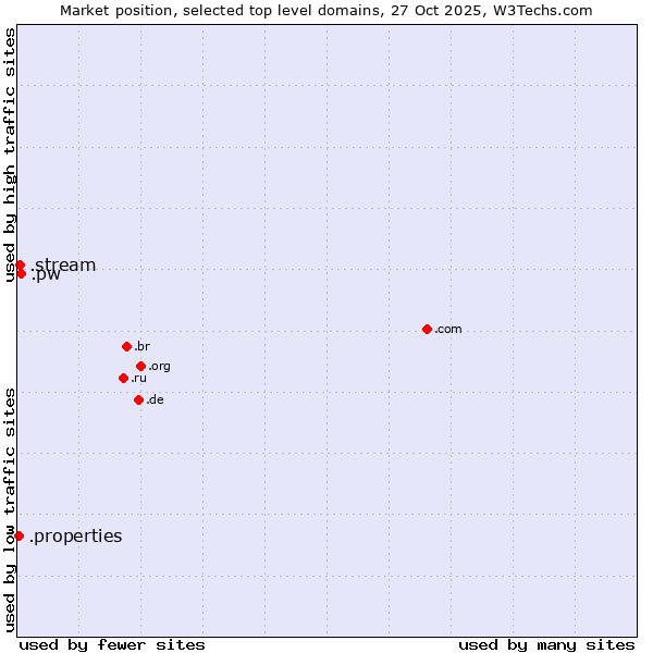 Market position of .pw (Palau) vs. .stream (Stream) vs. .properties (Properties)