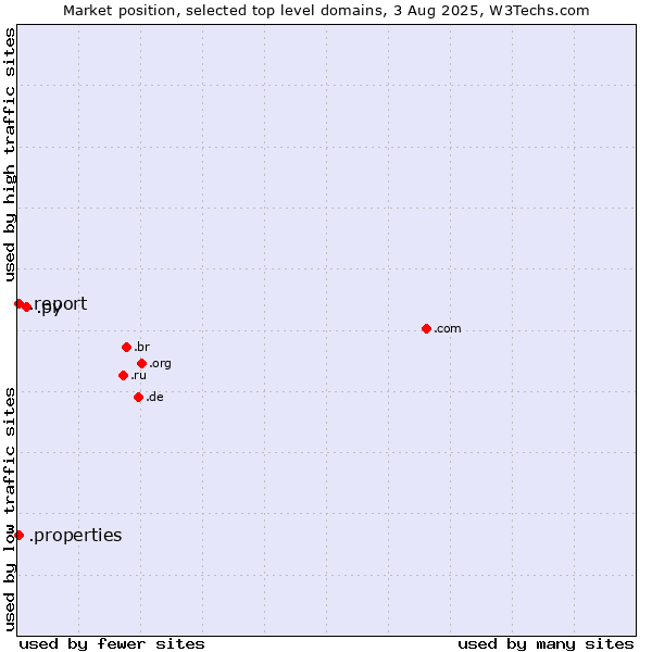 Market position of .py (Paraguay) vs. .report (Report) vs. .properties (Properties)