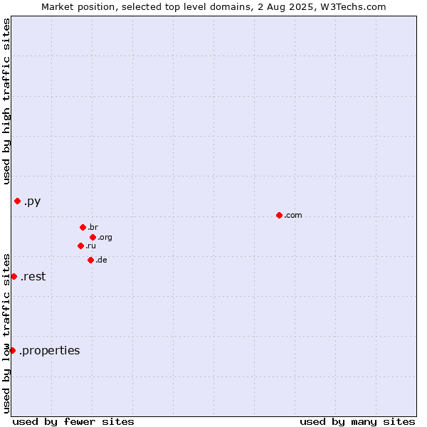 Market position of .py (Paraguay) vs. .rest (Restaurant industry) vs. .properties (Properties)