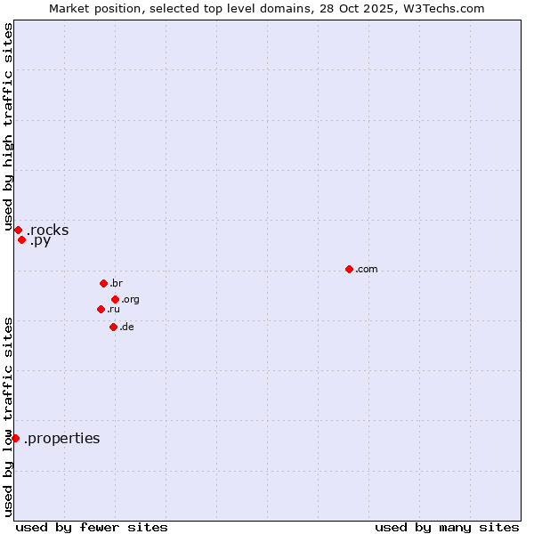 Market position of .py (Paraguay) vs. .rocks (Rocks) vs. .properties (Properties)