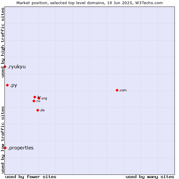 Market position of .py (Paraguay) vs. .properties (Properties) vs. .ryukyu (Ryukyu, region of Okinawa, Japan)