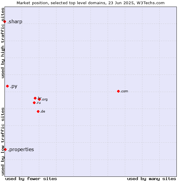 Market position of .py (Paraguay) vs. .properties (Properties) vs. .sharp (Sharp brand)