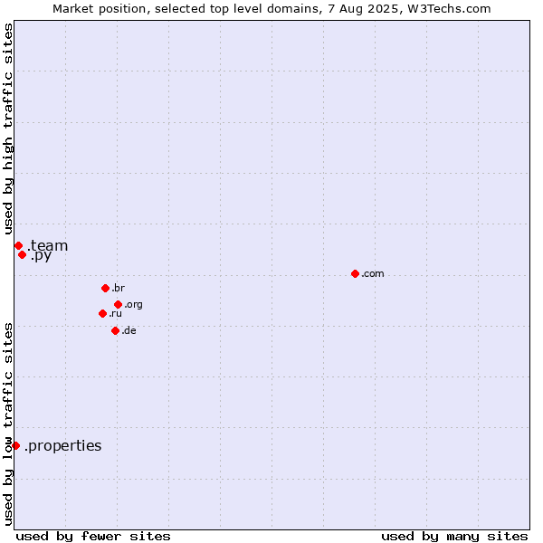 Market position of .py (Paraguay) vs. .team (Team) vs. .properties (Properties)