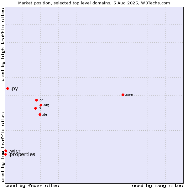 Market position of .py (Paraguay) vs. .wien (City of Vienna (Wien), Austria) vs. .properties (Properties)