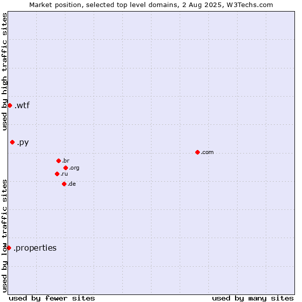 Market position of .py (Paraguay) vs. .wtf (What the f***) vs. .properties (Properties)
