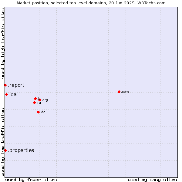 Market position of .qa (Qatar) vs. .report (Report) vs. .properties (Properties)
