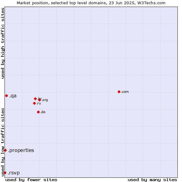 Market position of .qa (Qatar) vs. .properties (Properties) vs. .rsvp (RSVP (French 