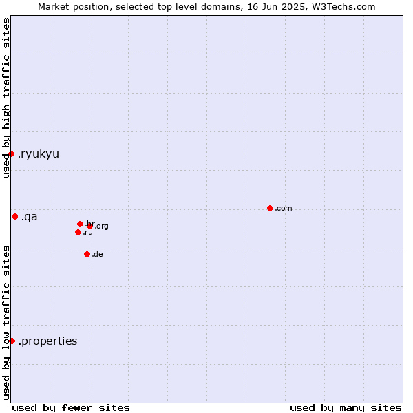 Market position of .qa (Qatar) vs. .properties (Properties) vs. .ryukyu (Ryukyu, region of Okinawa, Japan)