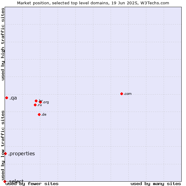 Market position of .qa (Qatar) vs. .properties (Properties) vs. .select (Select brand)