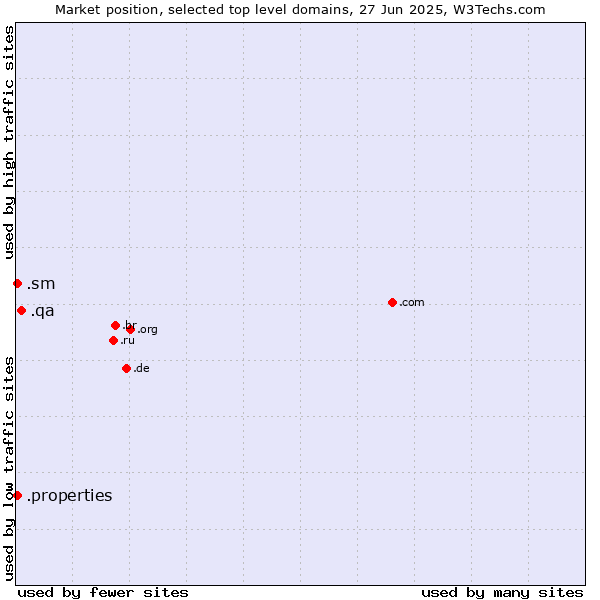 Market position of .qa (Qatar) vs. .sm (San Marino) vs. .properties (Properties)