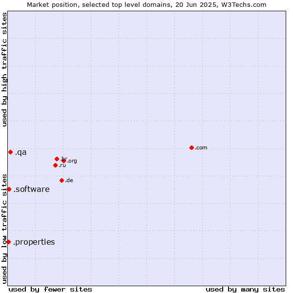 Market position of .qa (Qatar) vs. .software (Software) vs. .properties (Properties)