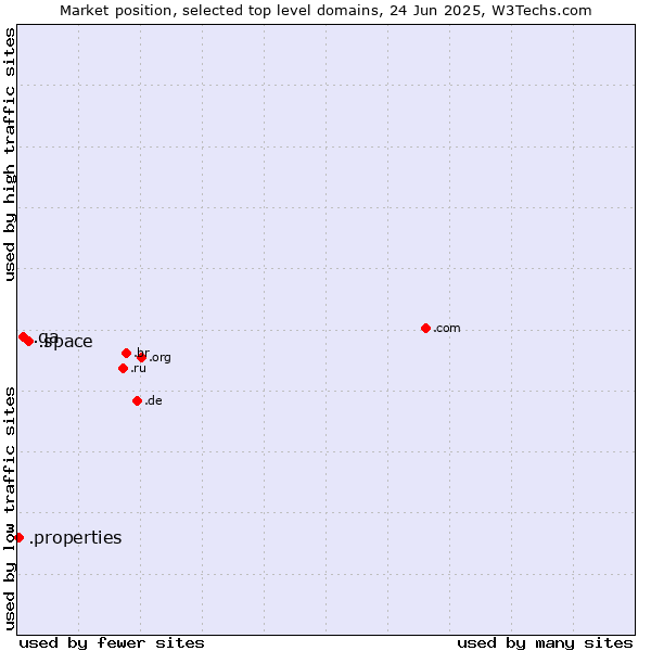 Market position of .space (Space) vs. .qa (Qatar) vs. .properties (Properties)