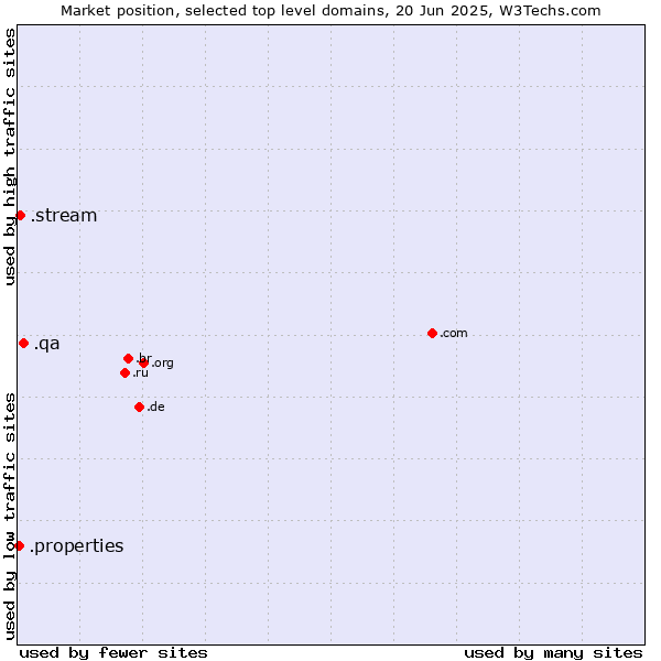 Market position of .qa (Qatar) vs. .stream (Stream) vs. .properties (Properties)
