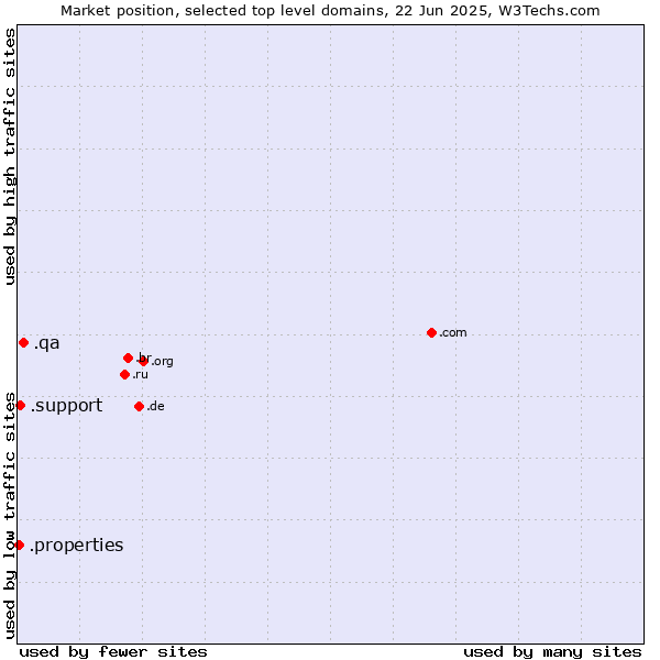 Market position of .qa (Qatar) vs. .support (Support) vs. .properties (Properties)