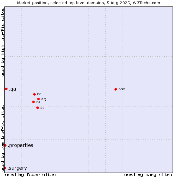 Market position of .qa (Qatar) vs. .properties (Properties) vs. .surgery (Surgery)