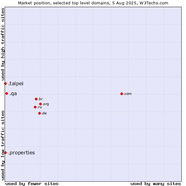 Market position of .qa (Qatar) vs. .properties (Properties) vs. .taipei (City of Taipei, Taiwan)
