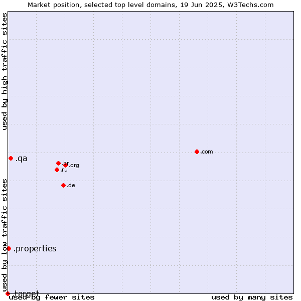 Market position of .qa (Qatar) vs. .properties (Properties) vs. .target (Target brand)