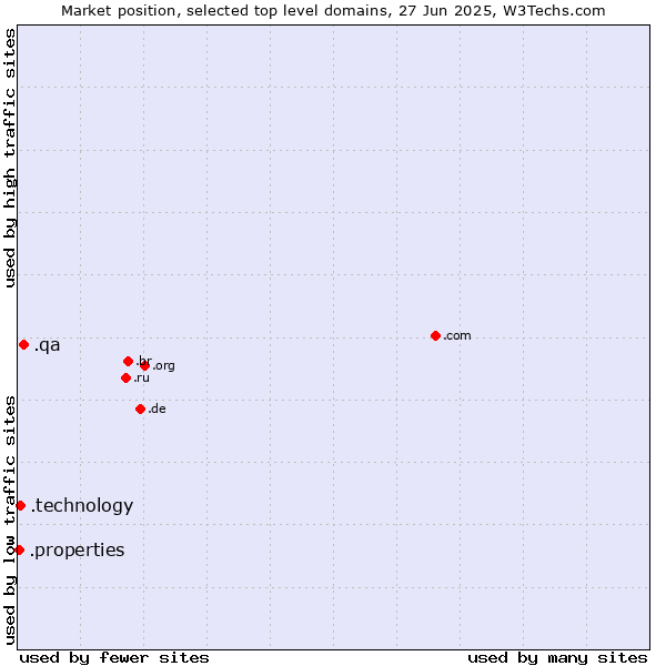 Market position of .qa (Qatar) vs. .technology (Technology) vs. .properties (Properties)