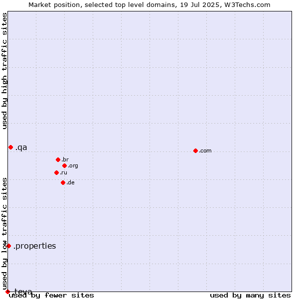 Market position of .qa (Qatar) vs. .properties (Properties) vs. .teva (Teva Pharmaceutical brand)